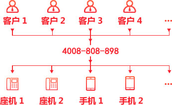 400電話辦理